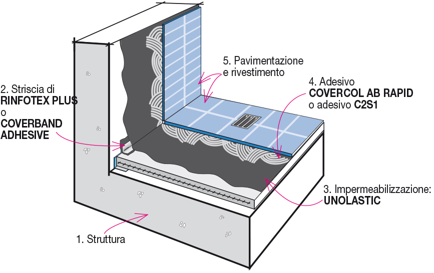 Détails Stratigraphie Imperméabilisation avec imperméabilisant mono